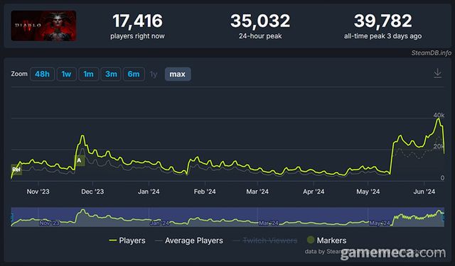 디아블로 4 스팀 최고 동시 접속자 수 (사진출처: 스팀 DB)