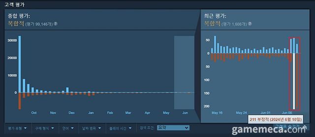 스타필드 스팀 평가 그래프 (자료출처: 스팀)