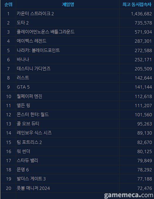 6월 12일 오전 11시 기준 스팀 일 최고 동시접속자 TOP20 (자료출처: 스팀)