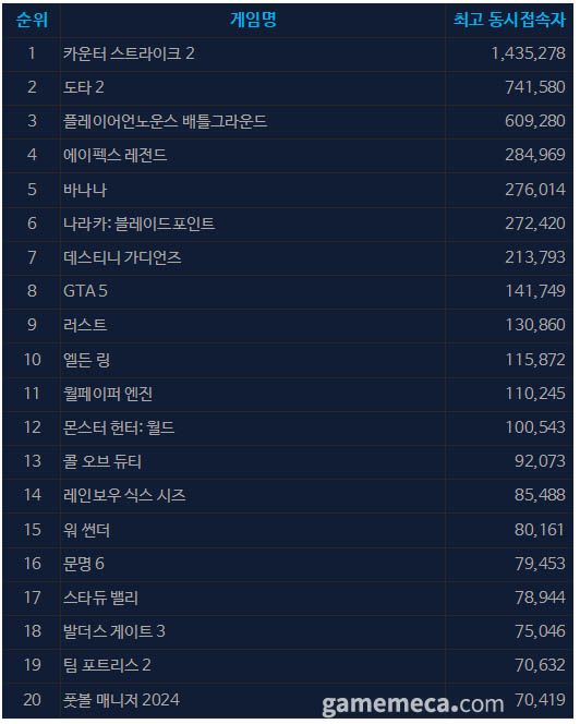6월 13일 오후 3시 기준 스팀 일 최고 동시접속자 TOP20 (자료출처: 스팀)