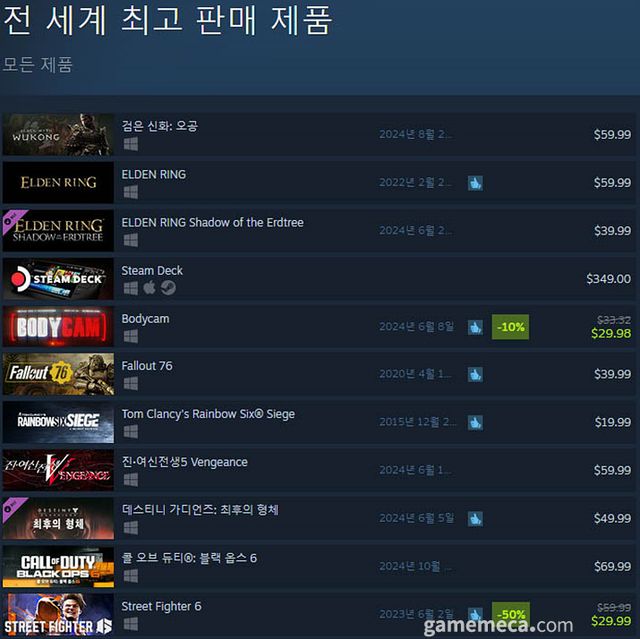 6월 13일 오후 3시 기준 스팀 전세계 최고 판매 제품 TOP10 (자료출처: 스팀) (국내에서 노출되지 않은 게임표시를 위해 미국 IP로 접속한 순위입니다)