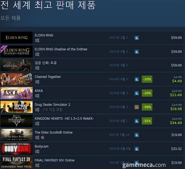 6월 21일 오전 11시 기준 스팀 전세계 최고 판매 제품 TOP10 (자료출처: 스팀) (국내에서 노출되지 않은 게임표시를 위해 미국 IP로 접속한 순위입니다)