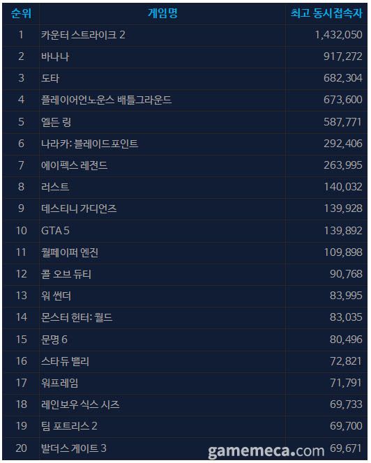 6월 21일 오전 11시 기준 스팀 일 최고 동시접속자 TOP20 (자료출처: 스팀)