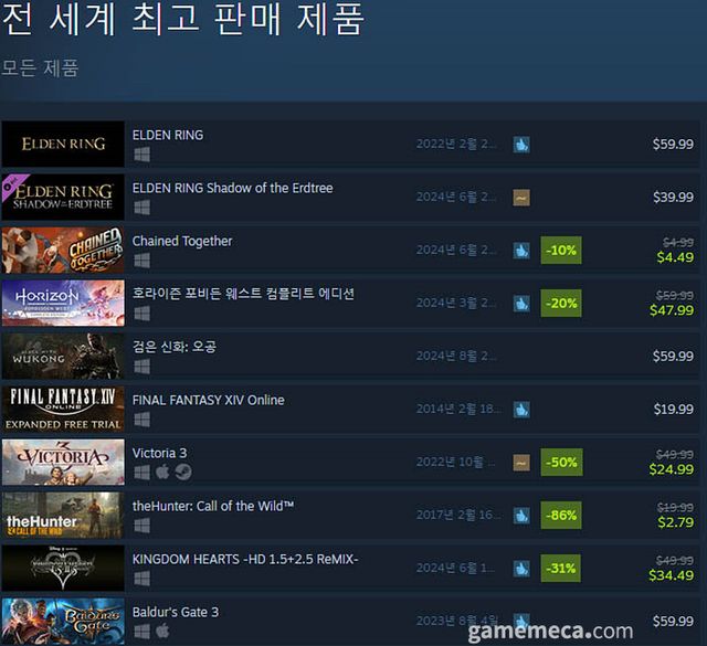 6월 25일 오전 11시 기준 스팀 전세계 최고 판매 제품 TOP10 (자료출처: 스팀) (국내에서 노출되지 않은 게임표시를 위해 미국 IP로 접속한 순위입니다)