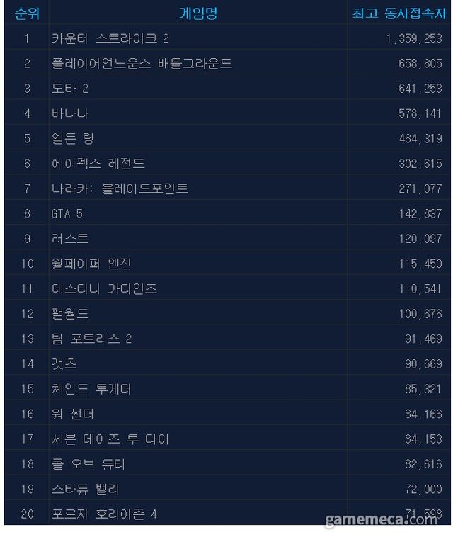 ▲ 6월 28일 오전 11시 기준 스팀 일 최고 동시접속자 TOP 20 (자료출처: 스팀)