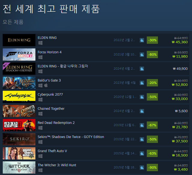 6월 28일 오전 11시 기준 스팀 전세계 최고 판매 제품 TOP10 (자료출처: 스팀)