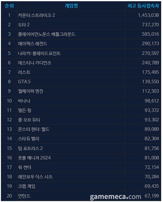 6월 7일 오후 3시 기준 스팀 일 최고 동시접속자 TOP20 (자료출처: 스팀)
