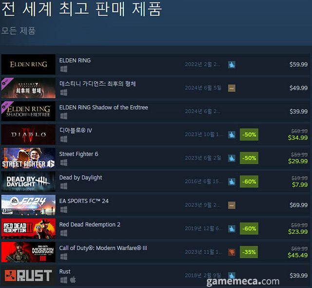 6월 7일 오후 3시 기준 스팀 전세계 최고 판매 제품 TOP10 (자료출처: 스팀) (국내에서 노출되지 않은 게임표시를 위해 미국 IP로 접속한 순위입니다)