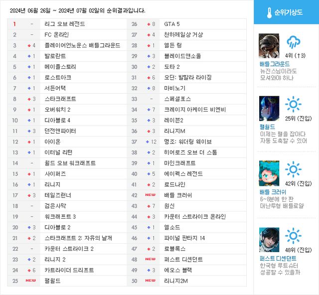 웹보드게임과 PC 클라이언트가 별도로 존재하지 않는 게임(웹게임, 모바일, 콘솔)은 집계되지 않습니다 (자료: 게임메카 집계)