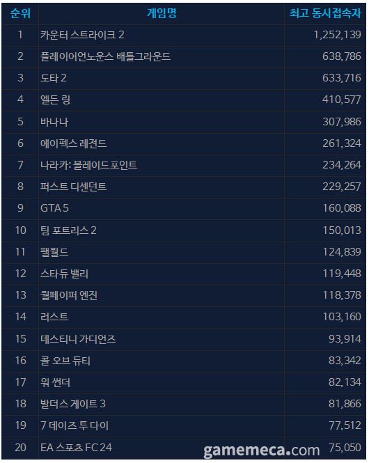 7월 3일 오전 11시 기준 스팀 일 최고 동시접속자 TOP 20 (자료출처: 스팀)