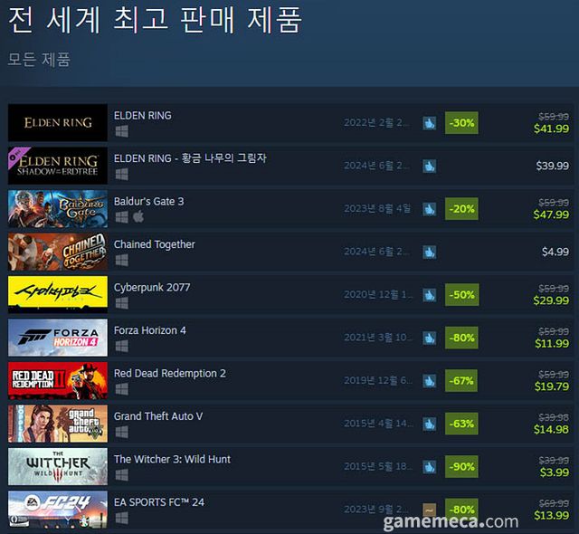 7월 3일 오전 11시 기준 스팀 전세계 최고 판매 제품 TOP10 (자료출처: 스팀) (국내에서 노출되지 않은 게임표시를 위해 미국 IP로 접속한 순위입니다)