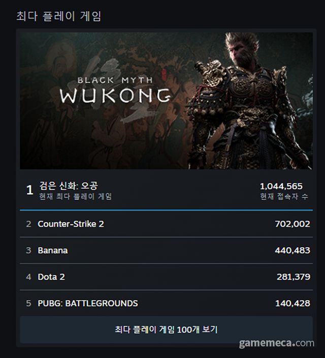 20일 오후 12시 정각 기준 검은 신화: 오공 스팀 동시접속자 수 (자료출처: 스팀)