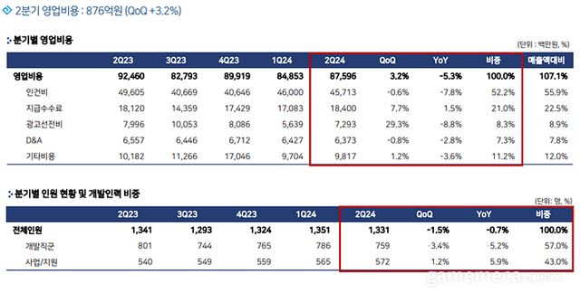 펄어비스 2024 2분기 영업비용 (자료출처: 펄어비스)