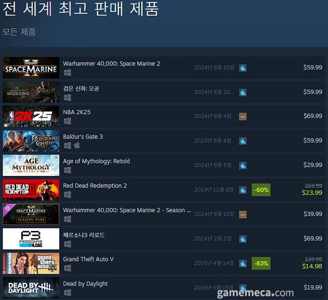 9월 10일 오전 11시 기준 스팀 전세계 최고 판매 제품 TOP10 (자료출처: 스팀) (국내에서 노출되지 않은 게임표시를 위해 미국 IP로 접속한 순위입니다)