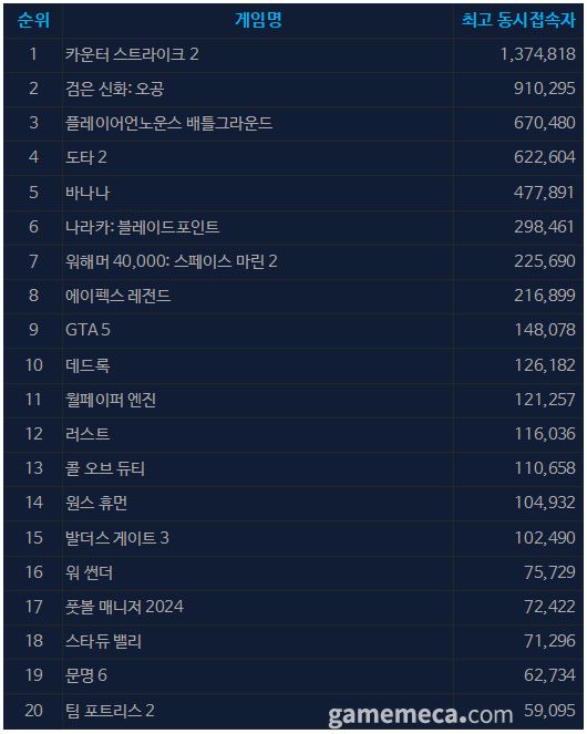 9월 10일 오전 11시 기준 스팀 일 최고 동시접속자 TOP 20 (자료출처: 스팀)
