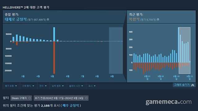 17일 이후 유저 평가와 동시접속자가 급상승한 헬다이버즈 2 (사진출처: 스팀)
