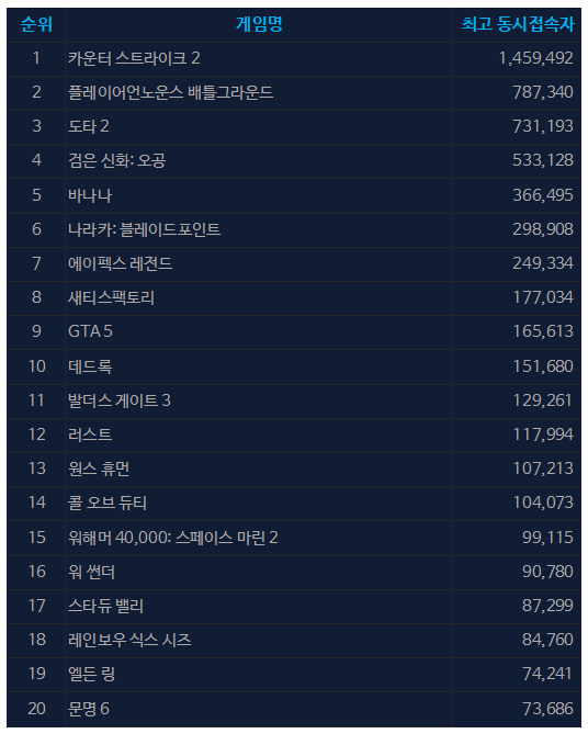 9월 23일 오전 11시 30분 기준 스팀 일 최고 동시접속자 TOP 20 (자료출처: 스팀)