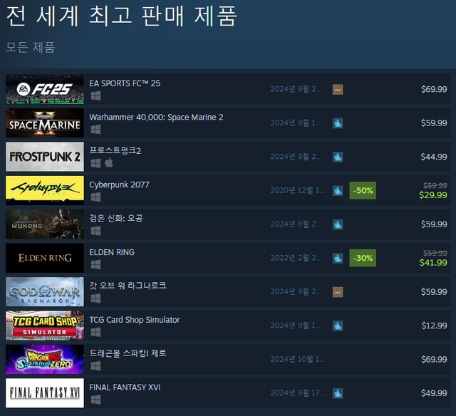 9월 23일 오전 11시 30분 기준 스팀 전세계 최고 판매 제품 TOP10 (자료출처: 스팀) (국내에서 노출되지 않은 게임표시를 위해 미국 IP로 접속한 순위입니다)