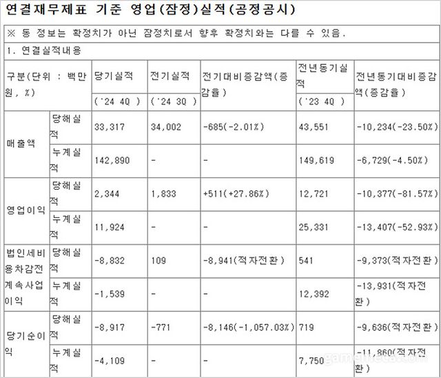 조이시티 2024년 4분기 실적 (자료출처: 전자공시)