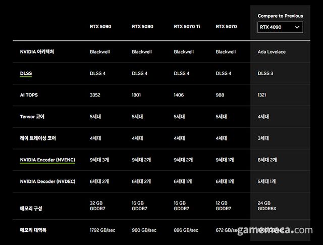 RTX 50 시리즈 성능 (자료출처: 엔비디아 공식 홈페이지)