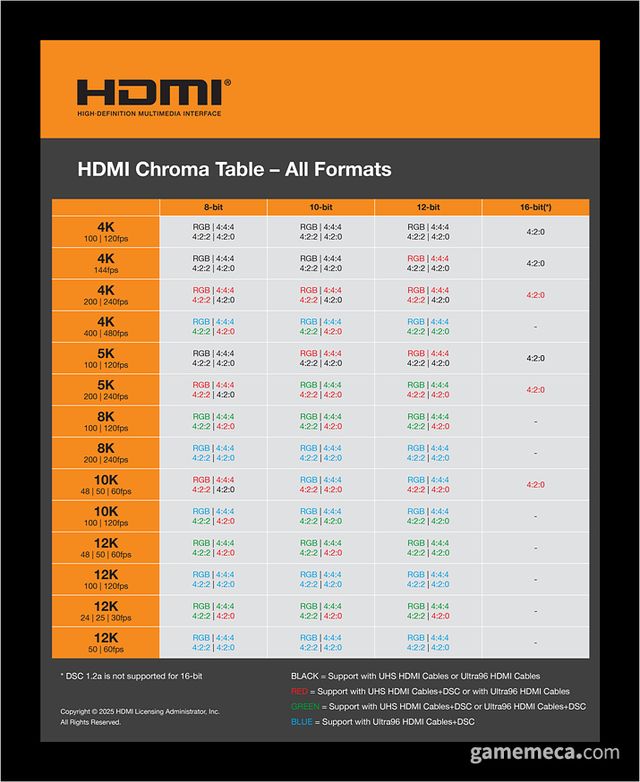 HDMI 2.2 지원 해상도 테이블 (사진제공: HDMI 포럼)
