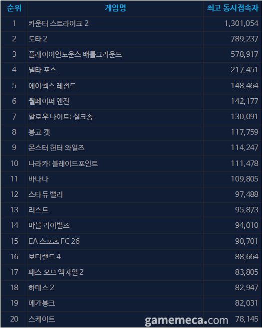 10월 1일 오후 3시 기준 스팀 일 최고 동시접속자 TOP 20 (자료출처: 스팀)