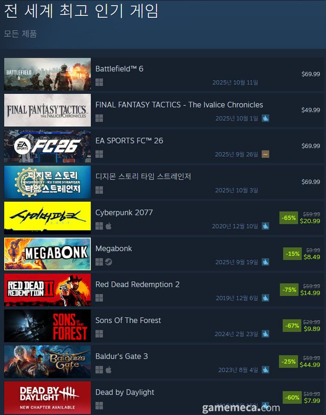 10월 1일 오후 3시 기준 스팀 전 세계 최고 인기 게임 TOP10 (자료출처: 스팀)(국내에서 노출되지 않은 게임표시를 위해 미국 IP로 접속한 순위입니다)