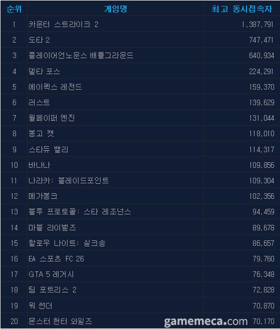 10월 10일 오후 2시 기준 스팀 일 최고 동시접속자 TOP 20 (자료출처: 스팀)