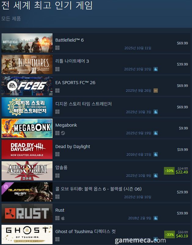 10월 10일 오후 2시 기준 스팀 전 세계 최고 인기 게임 TOP10 (자료출처: 스팀) (국내에서 노출되지 않은 게임표시를 위해 미국 IP로 접속한 순위입니다)