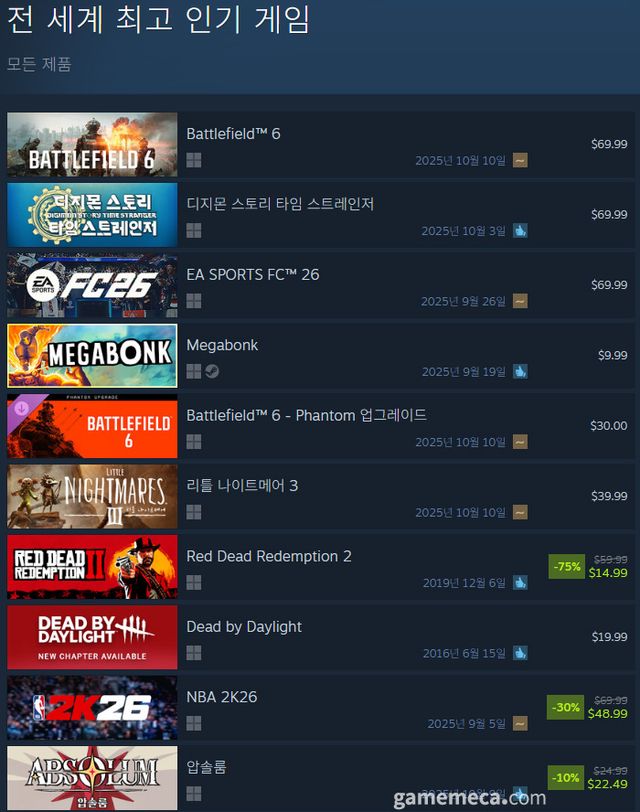 10월 13일 오후 3시 기준 스팀 전 세계 최고 인기 게임 TOP10 (자료출처: 스팀) (국내에서 노출되지 않은 게임표시를 위해 미국 IP로 접속한 순위입니다)