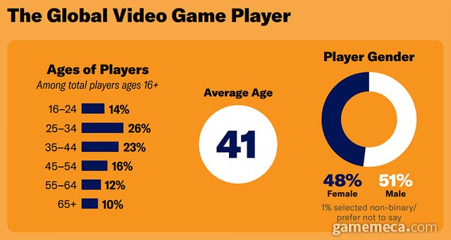 미국 ESA에서 조사한 전 세계 게이머 평균 연령 (자료출처: ESA 공식 홈페이지 갈무리)
