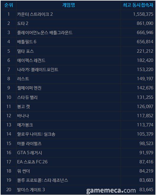 10월 13일 오후 3시 기준 스팀 일 최고 동시접속자 TOP 20 (자료출처: 스팀)