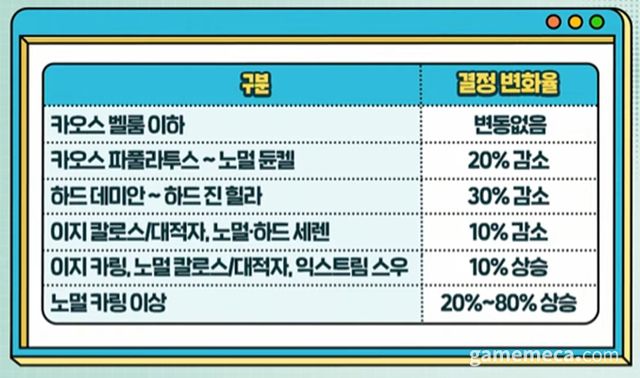 보스별 보상 조정안 (자료출처: 메이플스토리 공식 영상 갈무리)