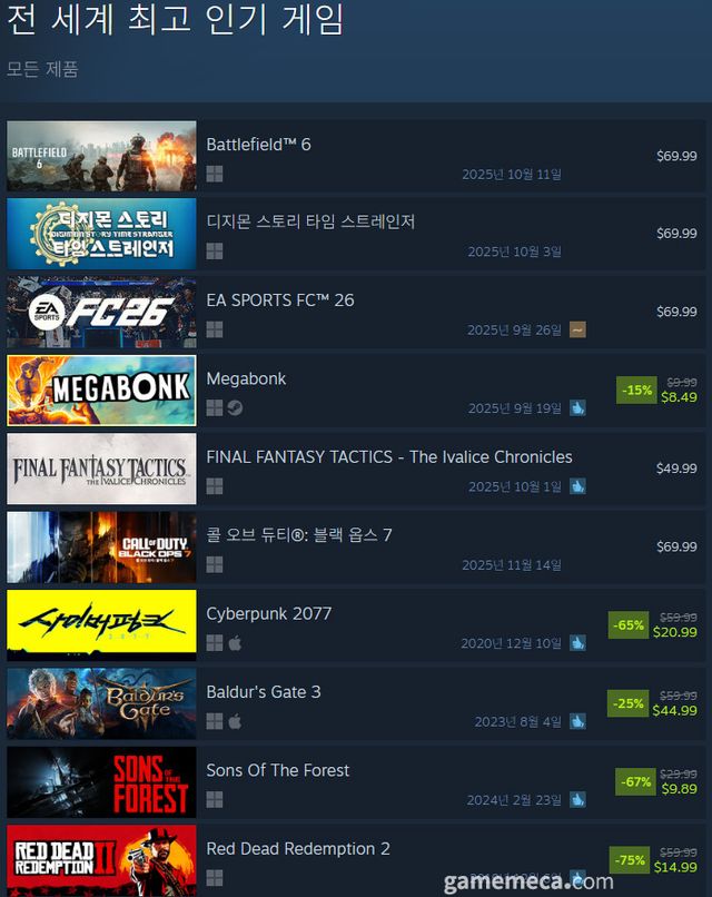 10월 2일 오전 11시 기준 스팀 전 세계 최고 인기 게임 TOP10 (자료출처: 스팀)(국내에서 노출되지 않은 게임표시를 위해 미국 IP로 접속한 순위입니다)