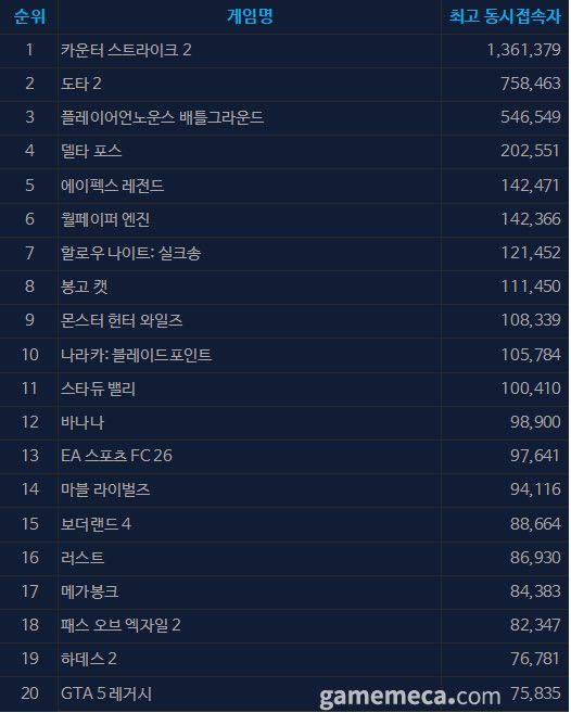 10월 2일 오전 11시 기준 스팀 일 최고 동시접속자 TOP 20 (자료출처: 스팀)