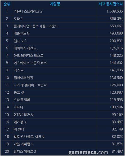 10월 20일 오후 5시 기준 스팀 일 최고 동시접속자 TOP 20 (자료출처: 스팀)