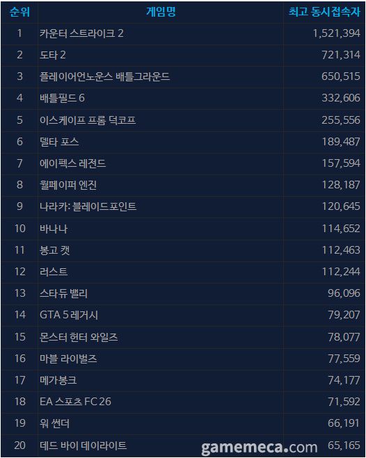 10월 23일 오후 2시 기준 스팀 일 최고 동시접속자 TOP 20 (자료출처: 스팀)