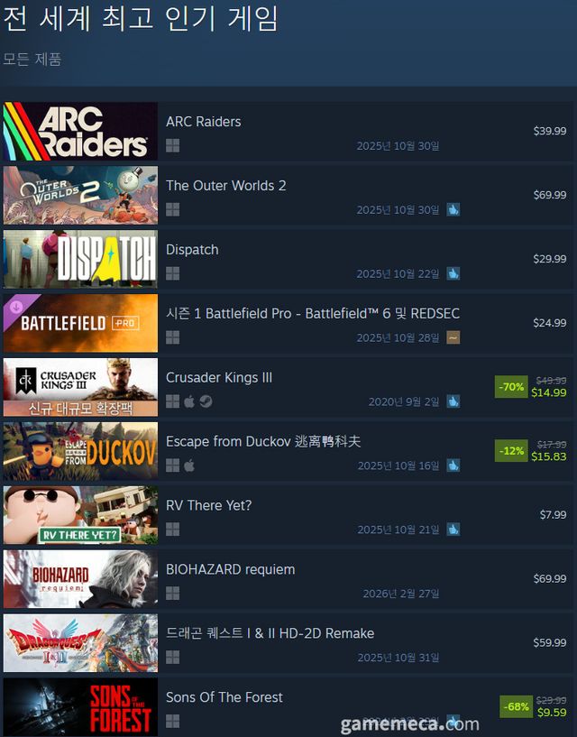 10월 30일 오후 4시 기준 스팀 전 세계 최고 인기 게임 TOP10 (자료출처: 스팀)(국내에서 노출되지 않은 게임표시를 위해 미국 IP로 접속한 순위입니다)