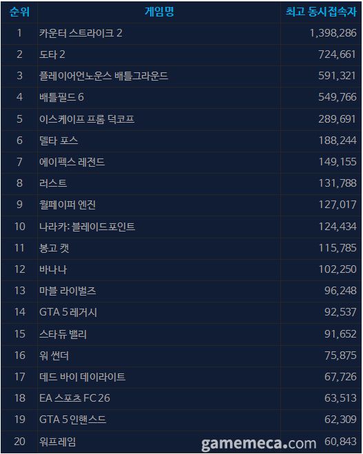 10월 30일 오후 4시 기준 스팀 일 최고 동시접속자 TOP 20 (자료출처: 스팀)