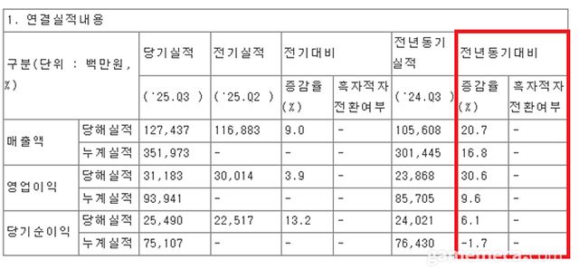 SOOP 2025년도 3분기 실적 (자료출처: 전자공시)
