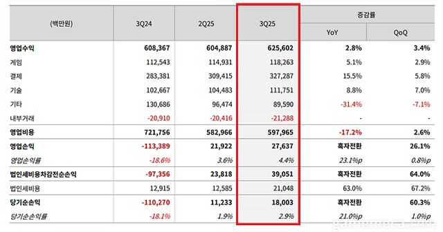 NHN 실적 요약 자료 (자료출처: NHN IR 페이지)