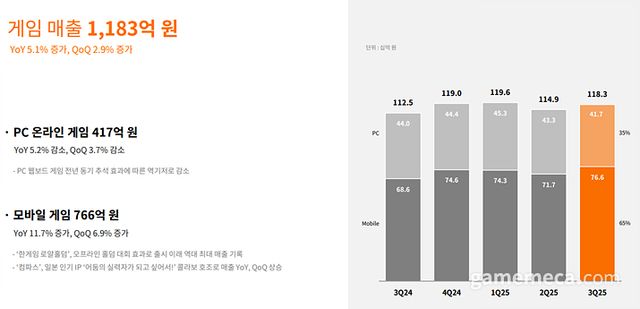 NHN 2025년도 3분기 게임 실적 (자료출처: NHN IR 페이지)
