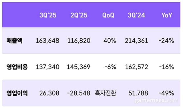 위메이드 2025년도 3분기 실적 요약 (자료출처: 위메이드 IR 페이지)