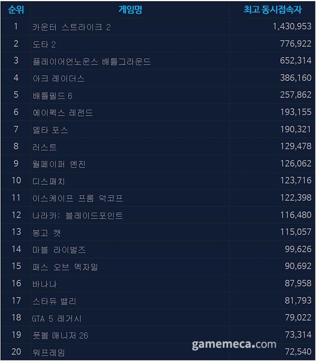 11월 14일 오전 12시 기준 스팀 일 최고 동시접속자 TOP 20 (자료출처: 스팀)