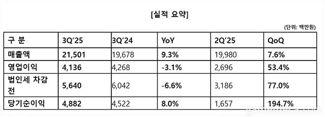 엠게임 2025년도 3분기 실적 자료 (자료제공: 엠게임)