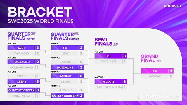 SWC2025 월드 파이널 경기 결과 (사진출처: SWC2025 월드 파이널 라이브 갈무리)