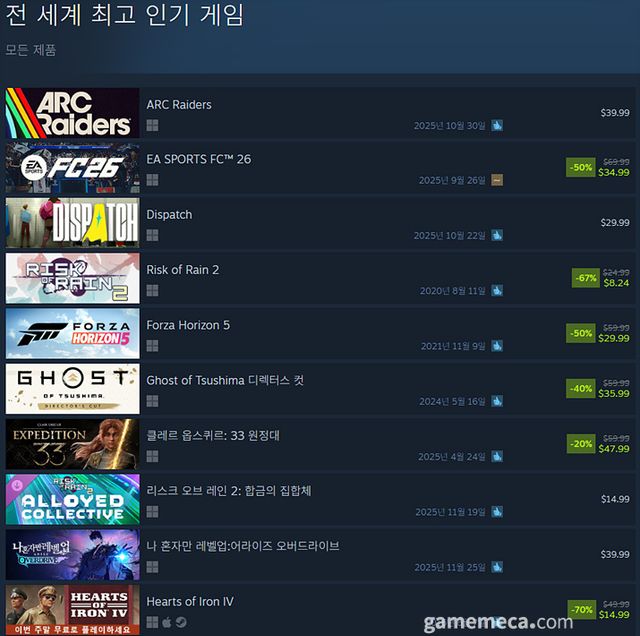 11월 24일 오후 1시 기준 스팀 전 세계 최고 인기 게임 TOP10 (자료출처: 스팀)(국내에서 노출되지 않은 게임표시를 위해 미국 IP로 접속한 순위입니다)