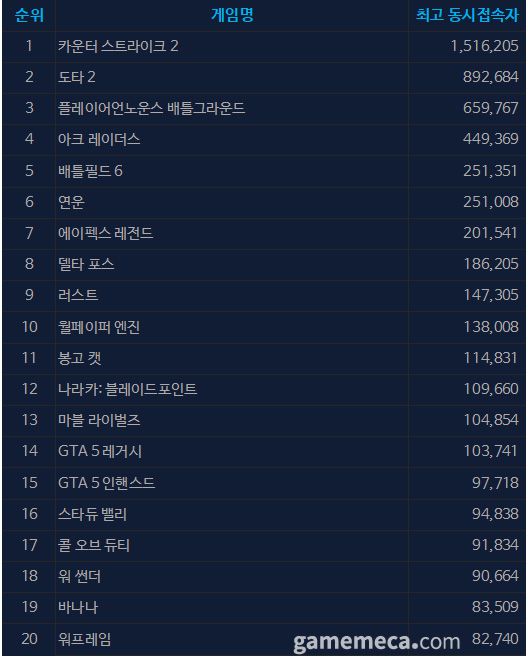 11월 24일 오후 1시 기준 스팀 일 최고 동시접속자 TOP 20 (자료출처: 스팀)