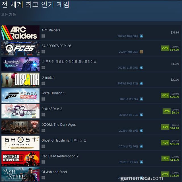 11월 25일 오후 3시 기준 스팀 전 세계 최고 인기 게임 TOP10 (자료출처: 스팀)(국내에서 노출되지 않은 게임표시를 위해 미국 IP로 접속한 순위입니다)