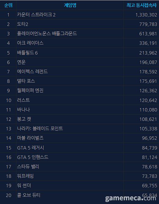 11월 26일 오전 10시 기준 스팀 일 최고 동시접속자 TOP 20 (자료출처: 스팀)